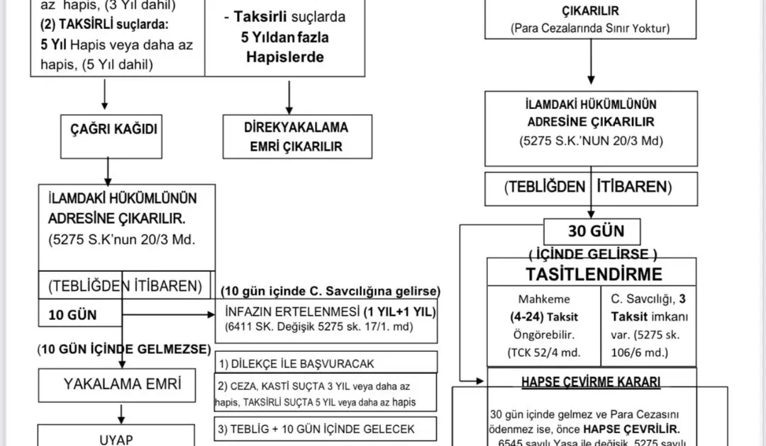 İnfaz Sürecinin Uygulaması